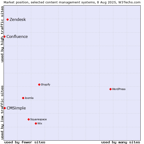 Market position of Zendesk vs. CMSimple vs. Confluence