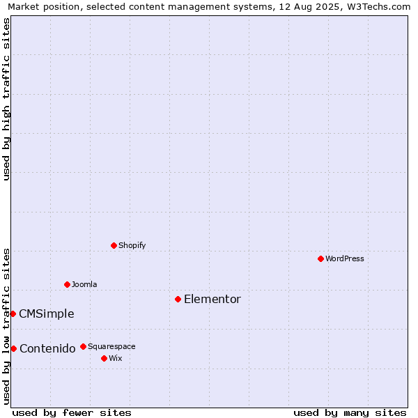 Market position of Elementor vs. Contenido vs. CMSimple