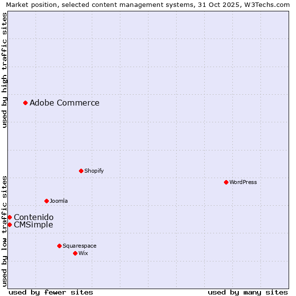 Market position of Adobe Commerce vs. Contenido vs. CMSimple