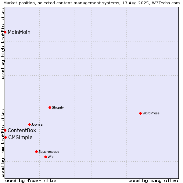 Market position of CMSimple vs. MoinMoin vs. ContentBox