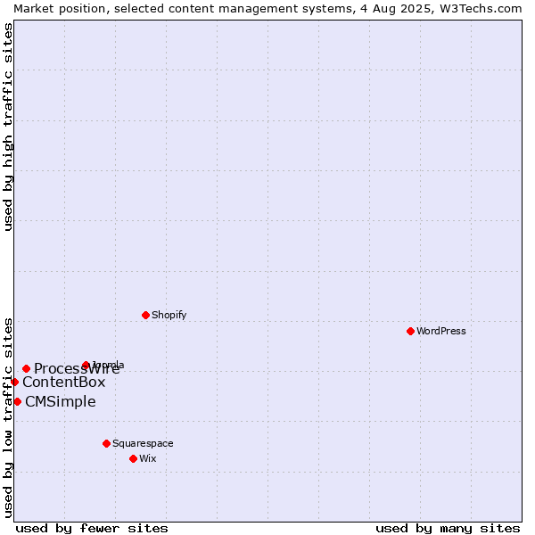 Market position of ProcessWire vs. CMSimple vs. ContentBox