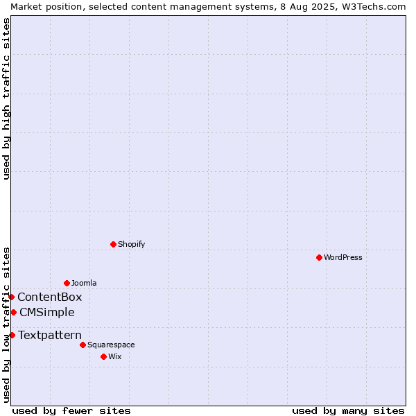 Market position of CMSimple vs. Textpattern vs. ContentBox