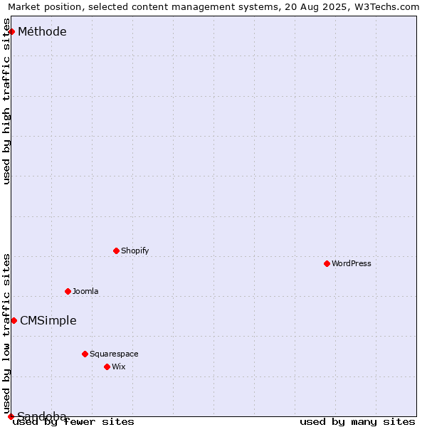 Market position of CMSimple vs. Méthode vs. Sandoba
