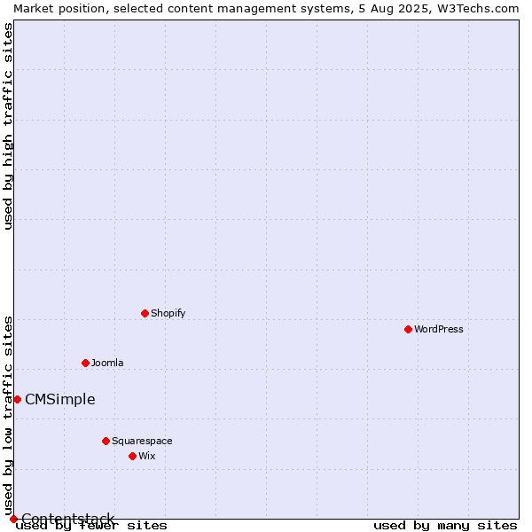 Market position of CMSimple vs. Contentstack