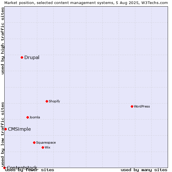 Market position of Drupal vs. CMSimple vs. Contentstack