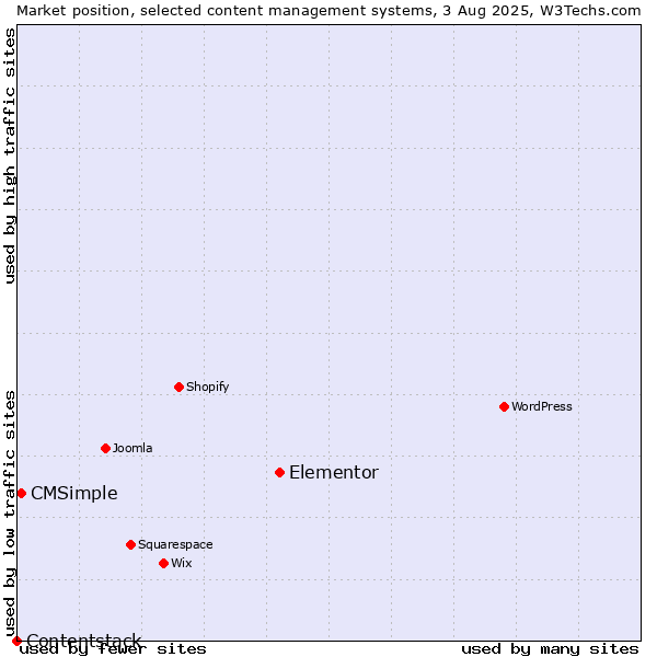 Market position of Elementor vs. CMSimple vs. Contentstack