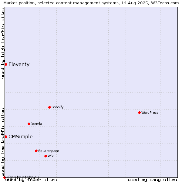 Market position of Eleventy vs. CMSimple vs. Contentstack