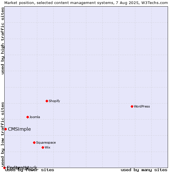 Market position of CMSimple vs. Enduro.js vs. Contentstack