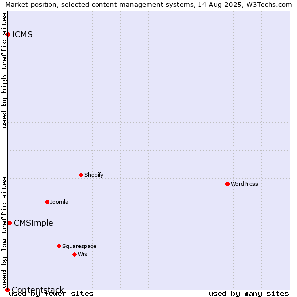 Market position of CMSimple vs. fCMS vs. Contentstack