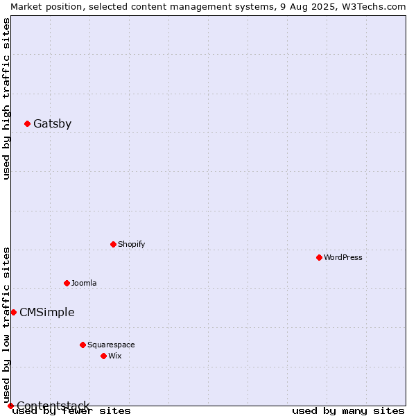 Market position of Gatsby vs. CMSimple vs. Contentstack