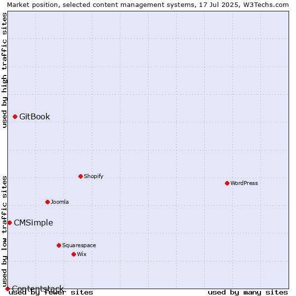 Market position of GitBook vs. CMSimple vs. Contentstack