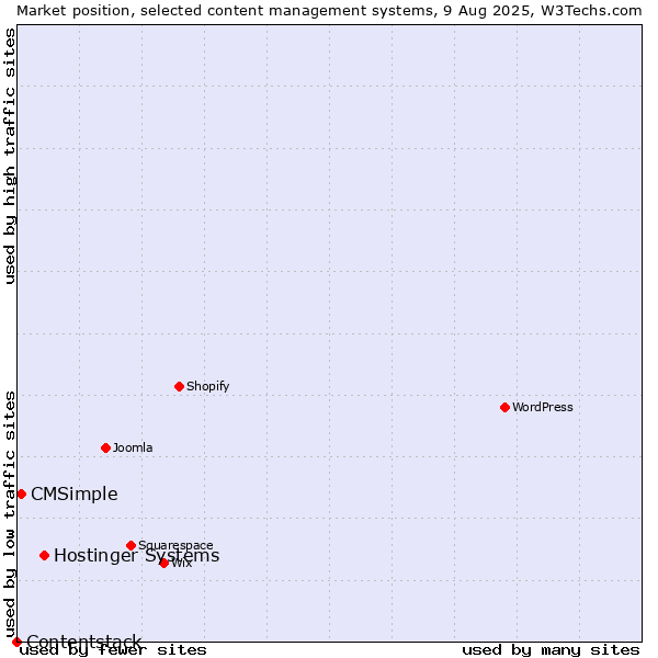 Market position of Hostinger Systems vs. CMSimple vs. Contentstack