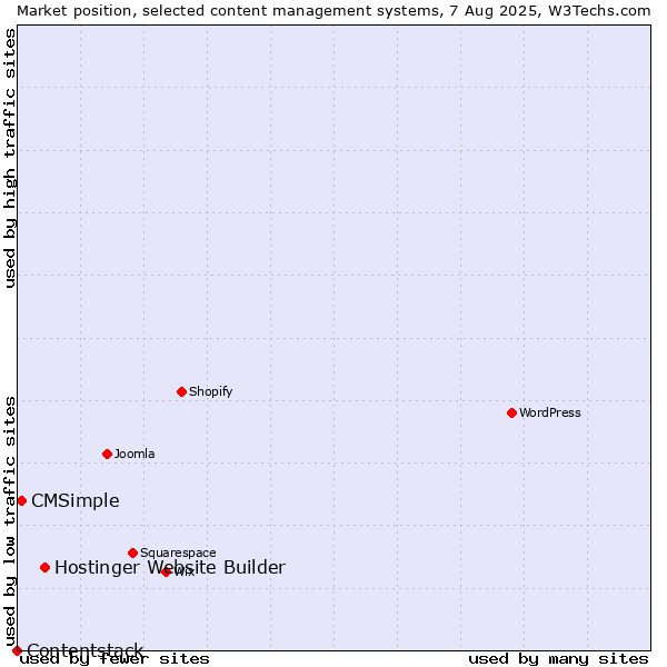 Market position of Hostinger Website Builder vs. CMSimple vs. Contentstack