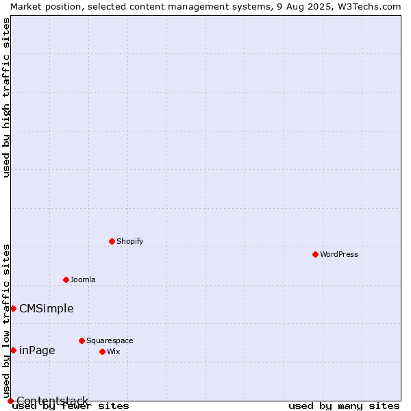 Market position of inPage vs. CMSimple vs. Contentstack