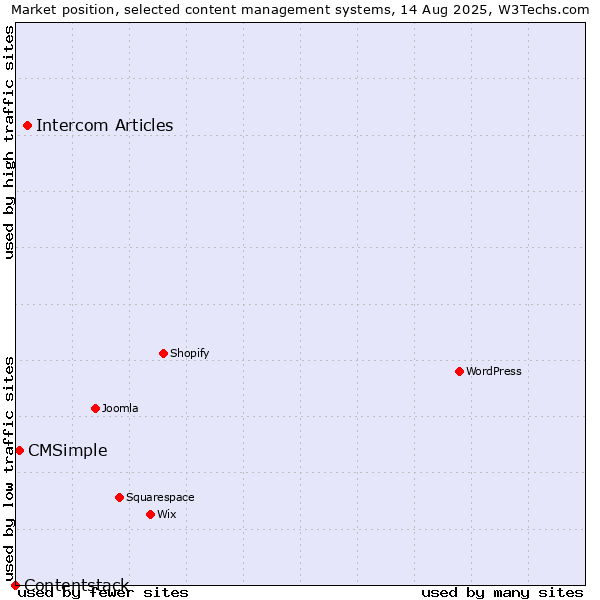 Market position of Intercom Articles vs. CMSimple vs. Contentstack