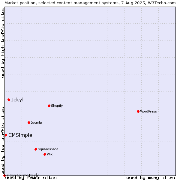 Market position of Jekyll vs. CMSimple vs. Contentstack