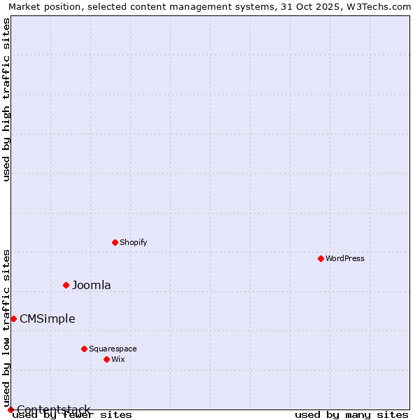 Market position of Joomla vs. CMSimple vs. Contentstack