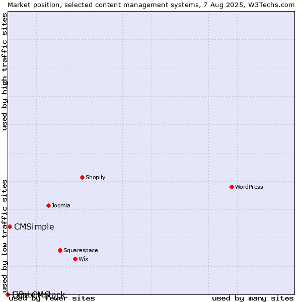 Market position of CMSimple vs. LiBe CMS vs. Contentstack
