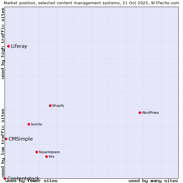 Market position of Liferay vs. CMSimple vs. Contentstack