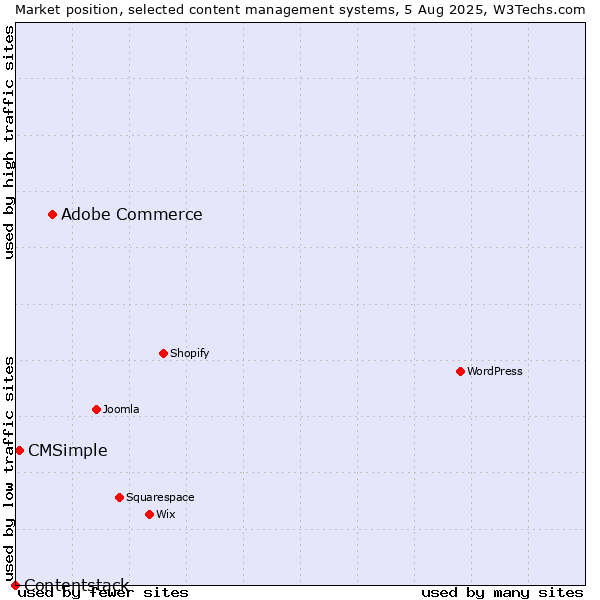 Market position of Adobe Commerce vs. CMSimple vs. Contentstack
