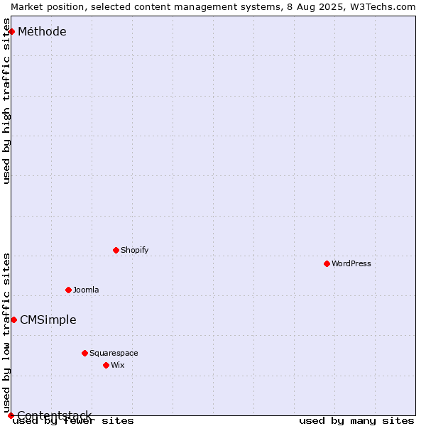 Market position of CMSimple vs. Méthode vs. Contentstack