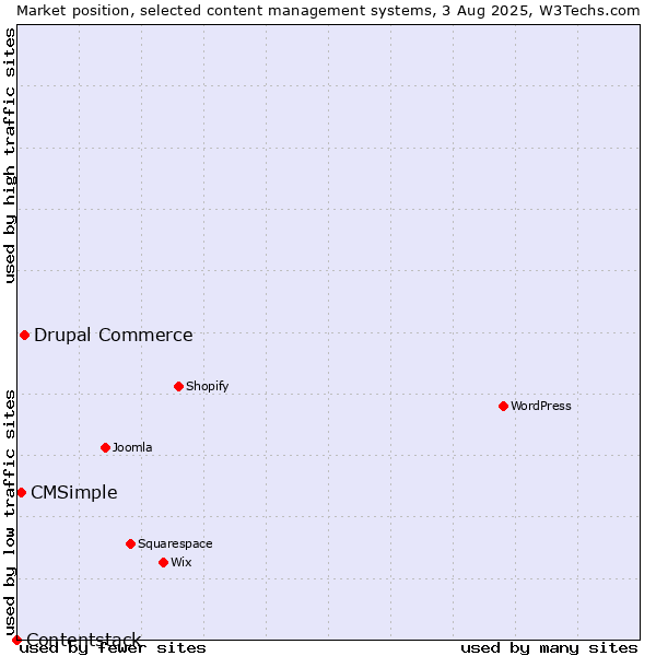Market position of Drupal Commerce vs. CMSimple vs. Contentstack