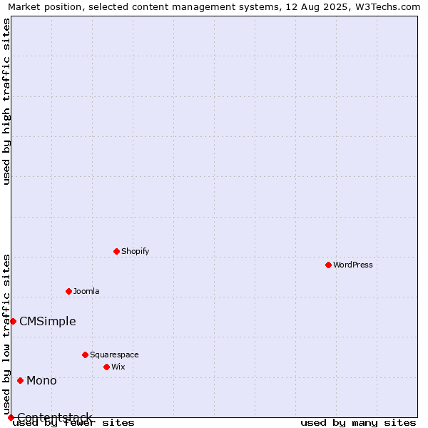 Market position of Mono vs. CMSimple vs. Contentstack