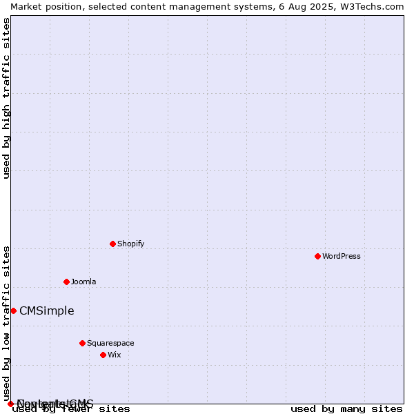 Market position of CMSimple vs. Navigate CMS vs. Contentstack