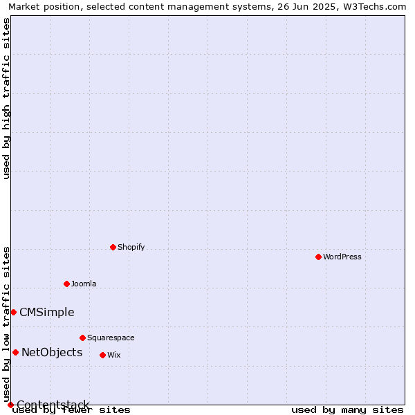 Market position of NetObjects vs. CMSimple vs. Contentstack