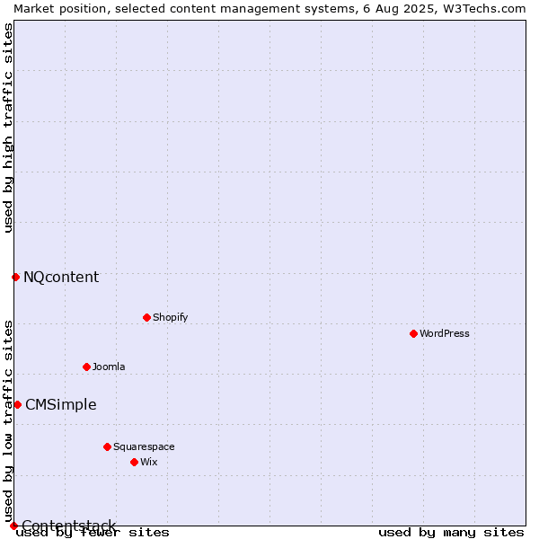 Market position of CMSimple vs. NQcontent vs. Contentstack