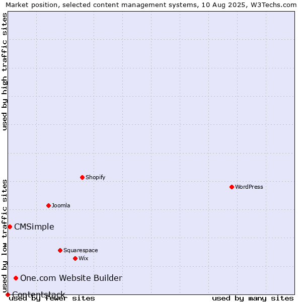 Market position of One.com Website Builder vs. CMSimple vs. Contentstack