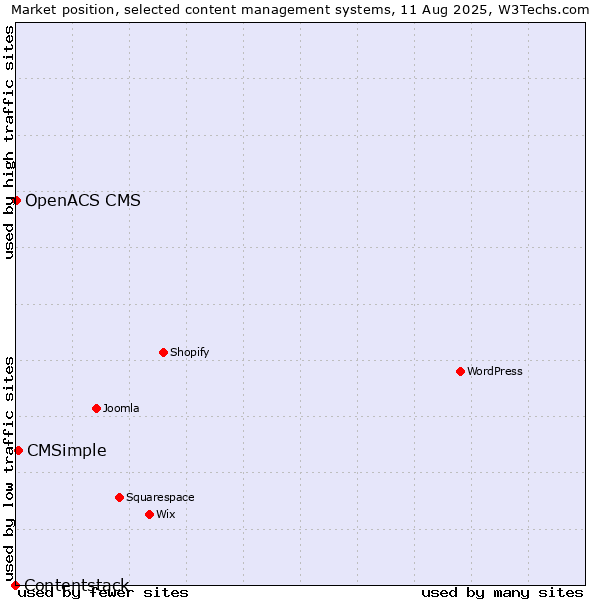 Market position of CMSimple vs. OpenACS CMS vs. Contentstack
