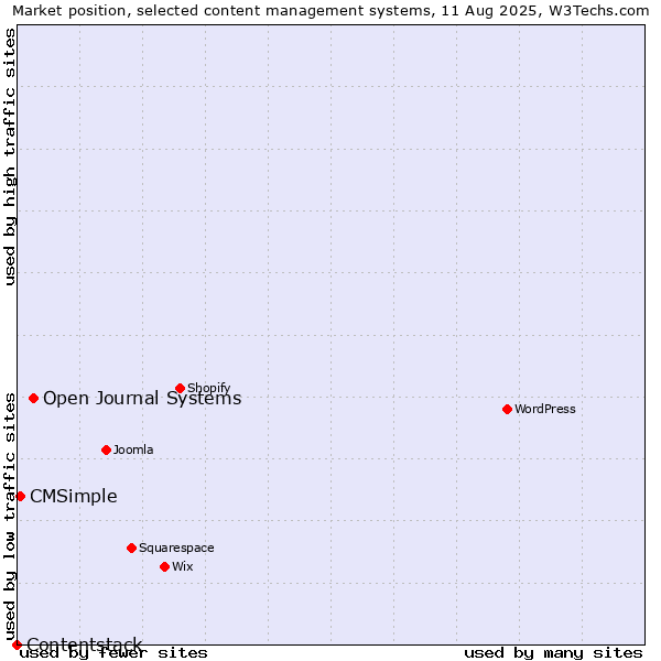 Market position of Open Journal Systems vs. CMSimple vs. Contentstack