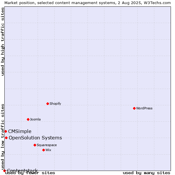 Market position of OpenSolution Systems vs. CMSimple vs. Contentstack