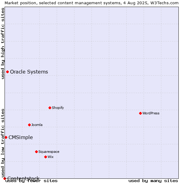 Market position of Oracle Systems vs. CMSimple vs. Contentstack