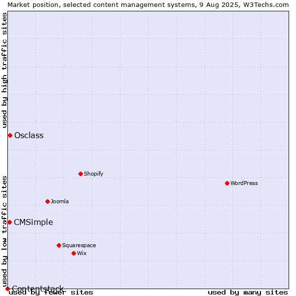 Market position of Osclass vs. CMSimple vs. Contentstack