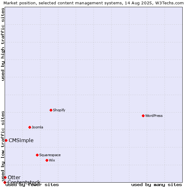 Market position of CMSimple vs. Otter vs. Contentstack