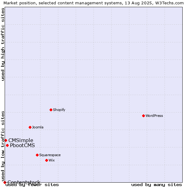 Market position of PbootCMS vs. CMSimple vs. Contentstack