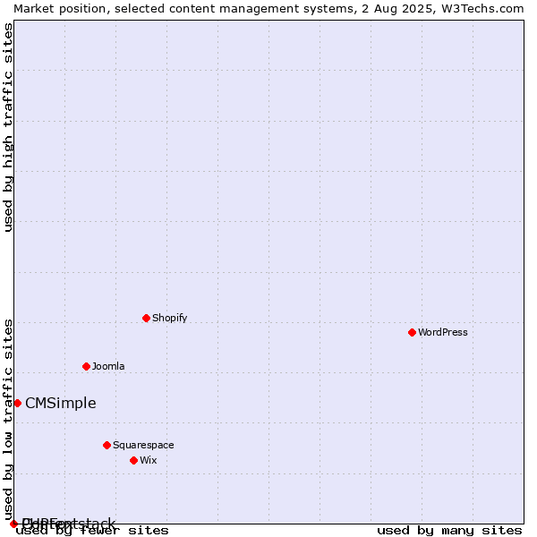 Market position of CMSimple vs. PHPFox vs. Contentstack