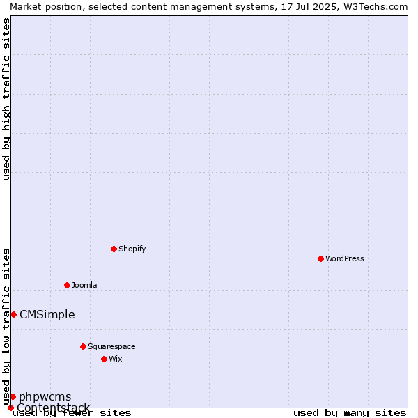 Market position of CMSimple vs. phpwcms vs. Contentstack