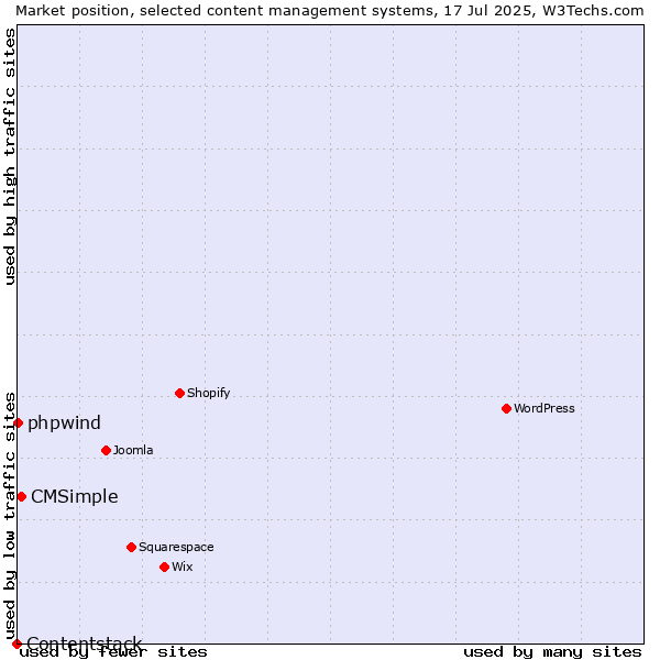 Market position of CMSimple vs. phpwind vs. Contentstack