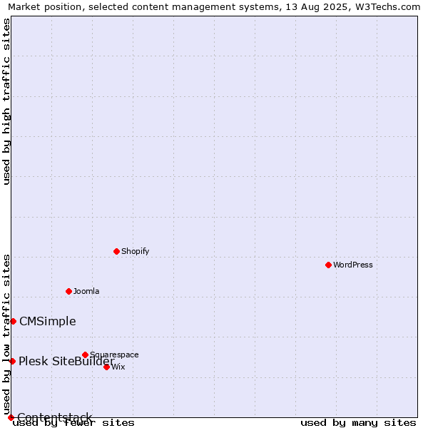 Market position of CMSimple vs. Plesk SiteBuilder vs. Contentstack