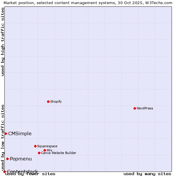 Market position of Popmenu vs. CMSimple vs. Contentstack