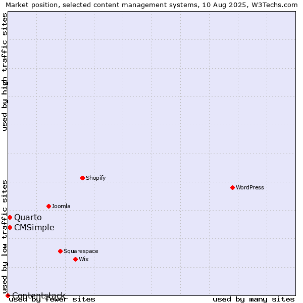 Market position of Quarto vs. CMSimple vs. Contentstack