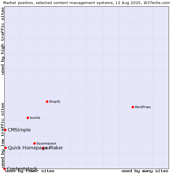 Market position of Quick Homepage Maker vs. CMSimple vs. Contentstack
