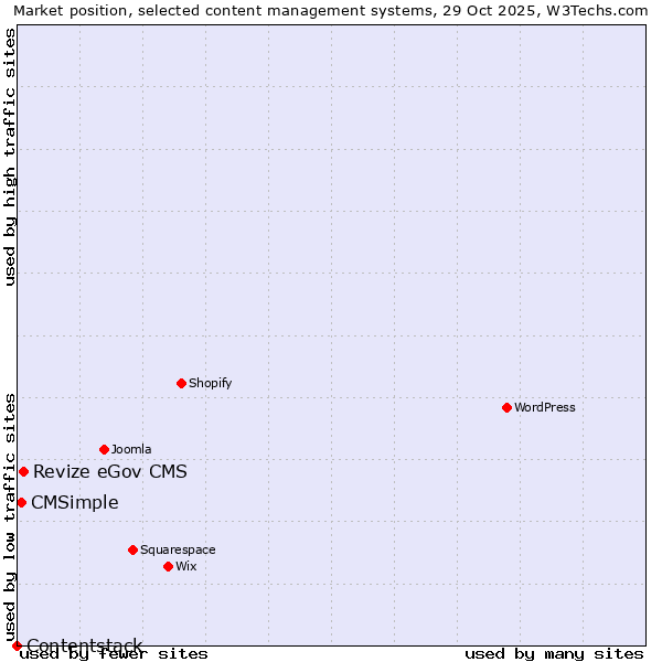 Market position of Revize eGov CMS vs. CMSimple vs. Contentstack