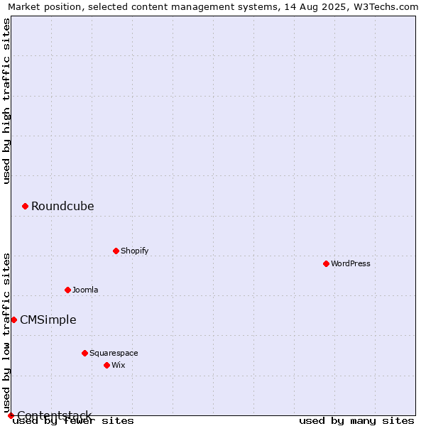 Market position of Roundcube vs. CMSimple vs. Contentstack
