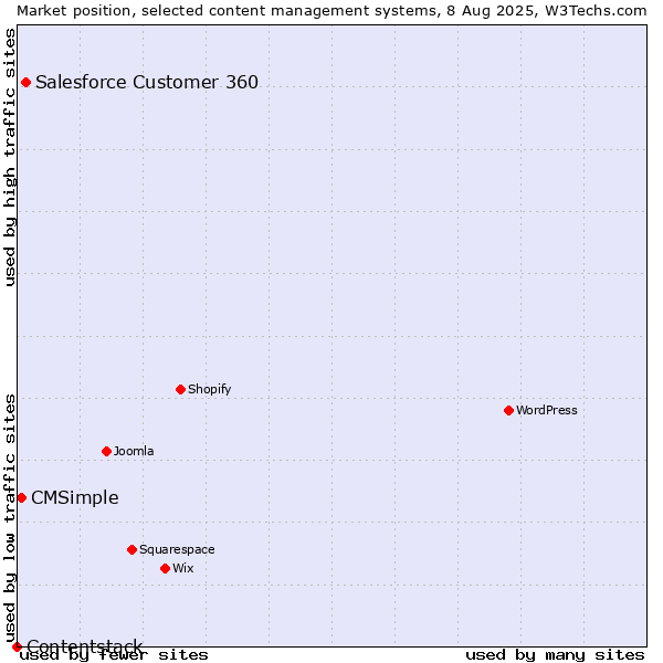 Market position of Salesforce Customer 360 vs. CMSimple vs. Contentstack
