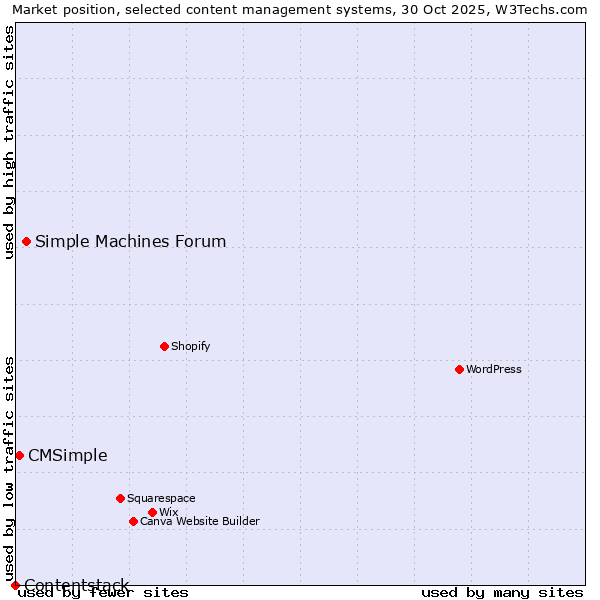 Market position of Simple Machines Forum vs. CMSimple vs. Contentstack