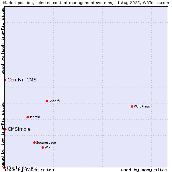Market position of CMSimple vs. Cendyn CMS vs. Contentstack